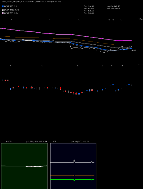 MACD charts various settings share CASTEXTECH CASTEX TECHNOLOGIE INR2 NSE Stock exchange 