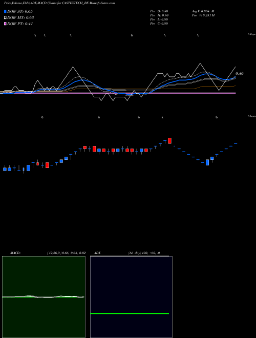 MACD charts various settings share CASTEXTECH_BE Castex Technologies Ltd. NSE Stock exchange 