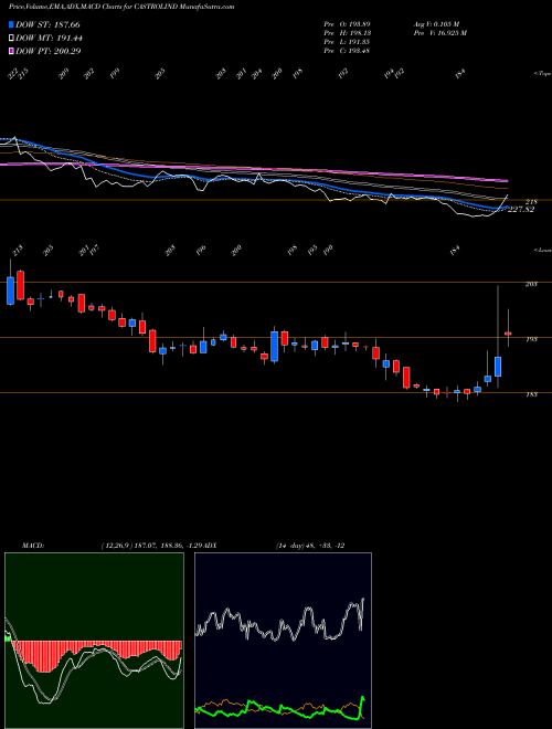 Munafa Castrol India Limited (CASTROLIND) stock tips, volume analysis, indicator analysis [intraday, positional] for today and tomorrow