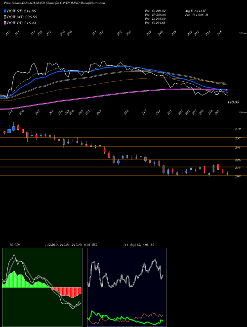 MACD charts various settings share CASTROLIND Castrol India Limited NSE Stock exchange 