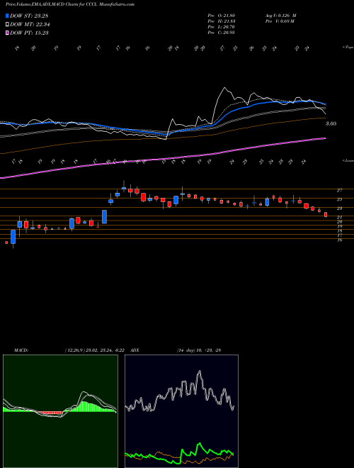 Munafa Consolidated Construction Consortium Limited (CCCL) stock tips, volume analysis, indicator analysis [intraday, positional] for today and tomorrow