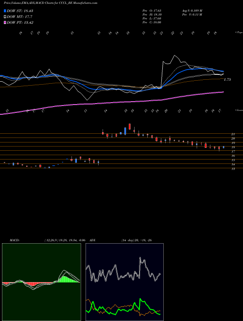 Munafa Cons. Const. Consort Ltd (CCCL_BE) stock tips, volume analysis, indicator analysis [intraday, positional] for today and tomorrow