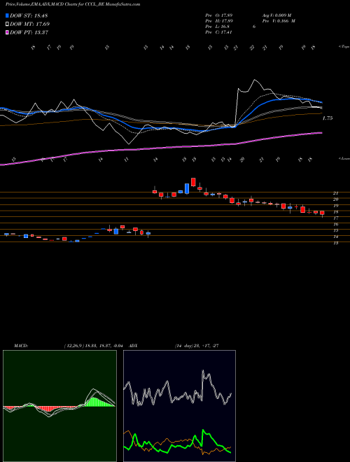 MACD charts various settings share CCCL_BE Cons. Const. Consort Ltd NSE Stock exchange 