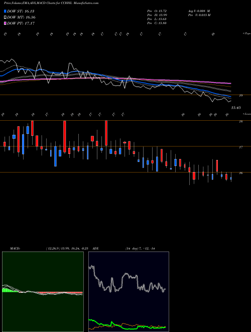 Munafa Country Club Hospitality & Holidays Limited (CCHHL) stock tips, volume analysis, indicator analysis [intraday, positional] for today and tomorrow