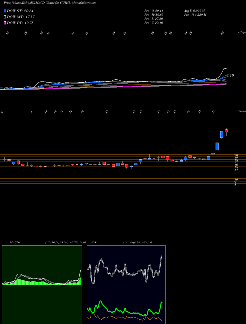 Munafa Country Club Hospitality & Holidays Limited (CCHHL) stock tips, volume analysis, indicator analysis [intraday, positional] for today and tomorrow