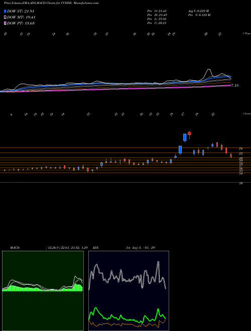 MACD charts various settings share CCHHL Country Club Hospitality & Holidays Limited NSE Stock exchange 