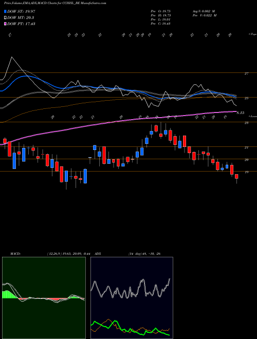 MACD charts various settings share CCHHL_BE Country Club Hosp Hol Ltd NSE Stock exchange 