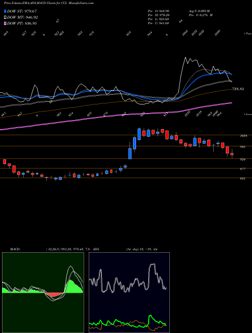 Munafa CCL Products (India) Limited (CCL) stock tips, volume analysis, indicator analysis [intraday, positional] for today and tomorrow