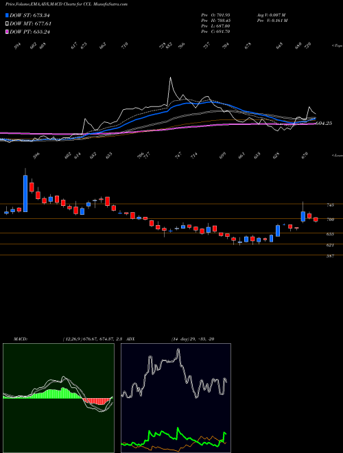 MACD charts various settings share CCL CCL Products (India) Limited NSE Stock exchange 