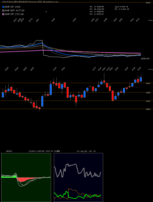 Munafa Central Depo Ser (i) Ltd (CDSL) stock tips, volume analysis, indicator analysis [intraday, positional] for today and tomorrow