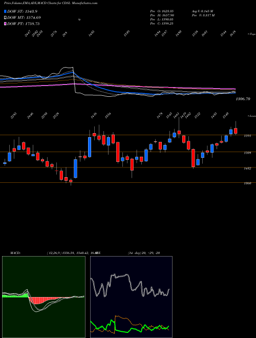 MACD charts various settings share CDSL Central Depo Ser (i) Ltd NSE Stock exchange 