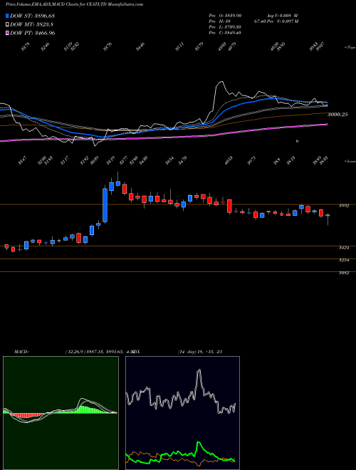 Munafa CEAT Limited (CEATLTD) stock tips, volume analysis, indicator analysis [intraday, positional] for today and tomorrow