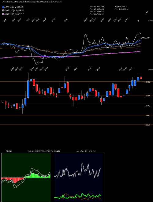 MACD charts various settings share CEATLTD CEAT Limited NSE Stock exchange 