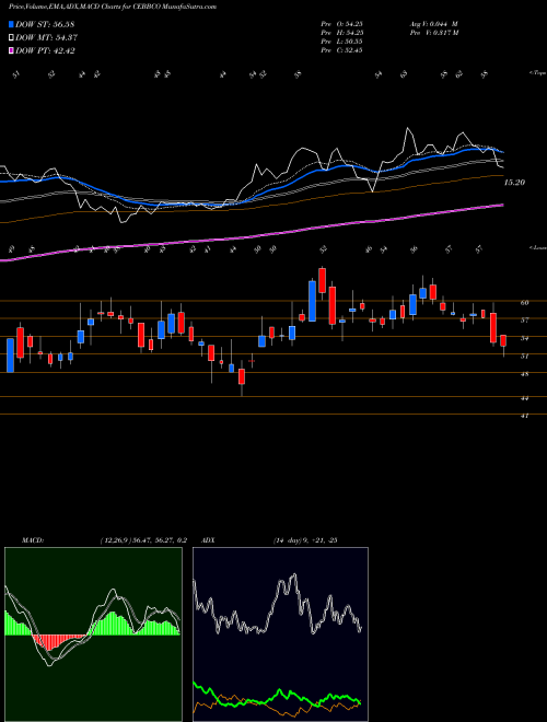 MACD charts various settings share CEBBCO Commercial Engineers & Body Builders Co Limited NSE Stock exchange 