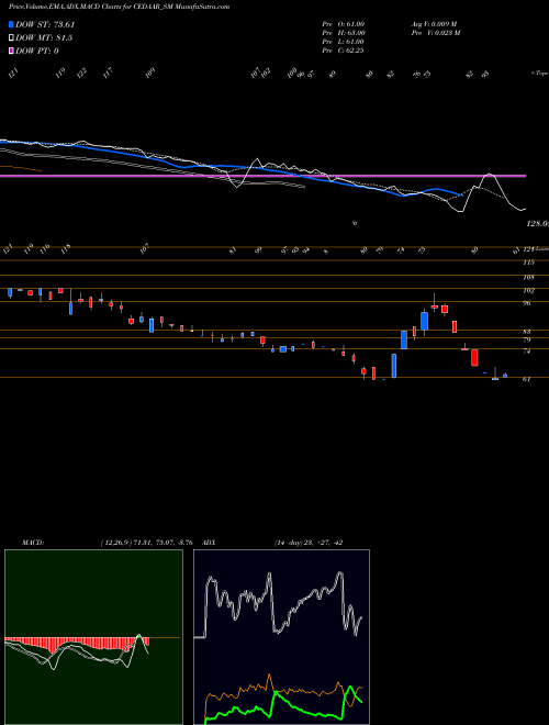 Munafa Cedaar Textile Limited (CEDAAR_SM) stock tips, volume analysis, indicator analysis [intraday, positional] for today and tomorrow