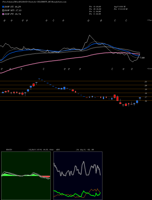 MACD charts various settings share CELEBRITY_BE Celebrity Fashions Ltd NSE Stock exchange 