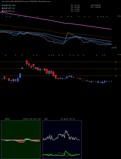 MACD charts various settings share CELESTIAL Celestial Biolabs Limited NSE Stock exchange 