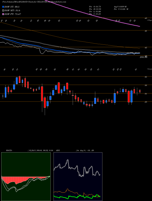 MACD charts various settings share CELLECOR_SM Cellecor Gadgets Limited NSE Stock exchange 