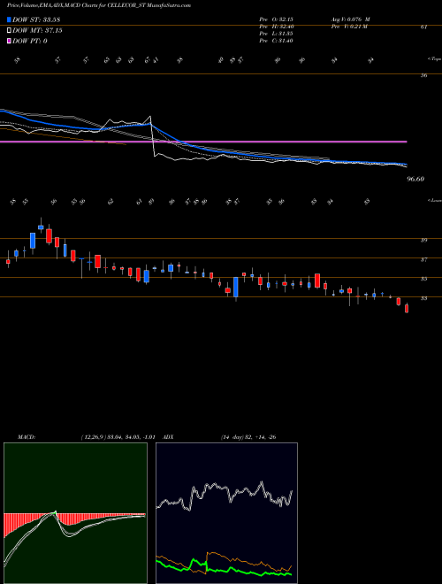 MACD charts various settings share CELLECOR_ST Cellecor Gadgets Limited NSE Stock exchange 