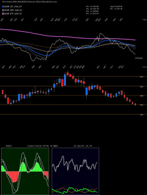 MACD charts various settings share CELLO Cello World Limited NSE Stock exchange 