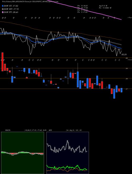 MACD charts various settings share CELLPOINT_SM Cell Point (india) Ltd NSE Stock exchange 