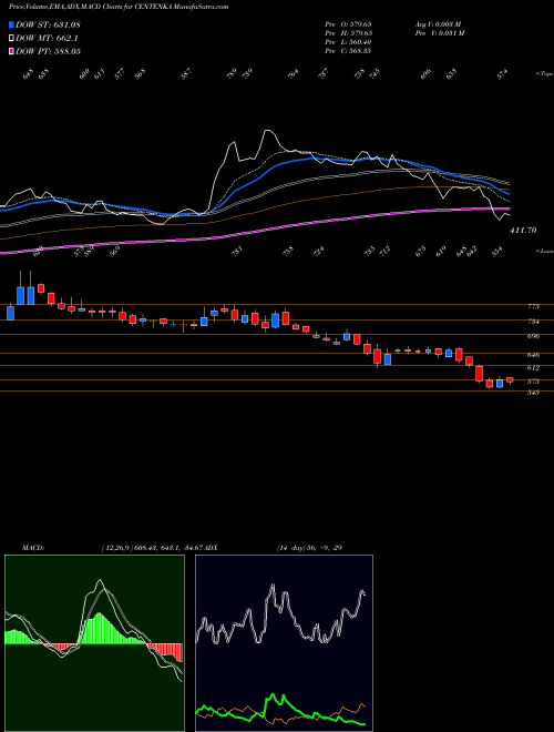 Munafa Century Enka Limited (CENTENKA) stock tips, volume analysis, indicator analysis [intraday, positional] for today and tomorrow