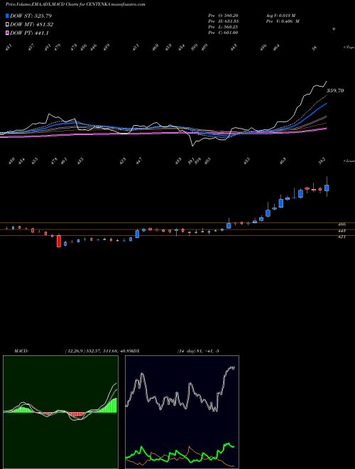 MACD charts various settings share CENTENKA Century Enka Limited NSE Stock exchange 