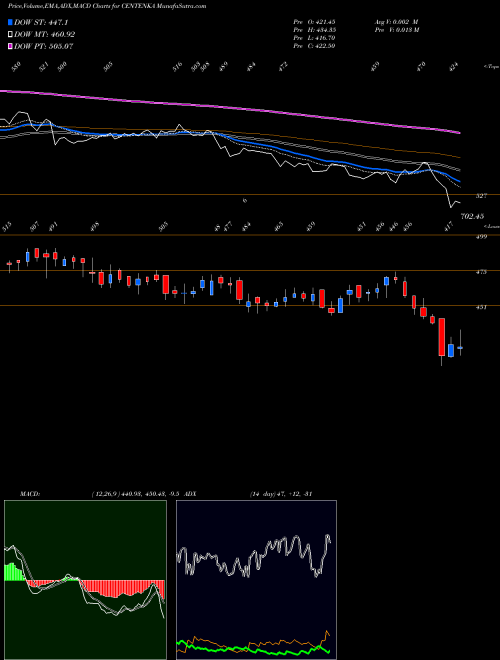 MACD charts various settings share CENTENKA Century Enka Limited NSE Stock exchange 