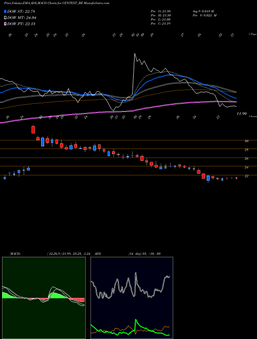 MACD charts various settings share CENTEXT_BE Century Extrusions Ltd NSE Stock exchange 