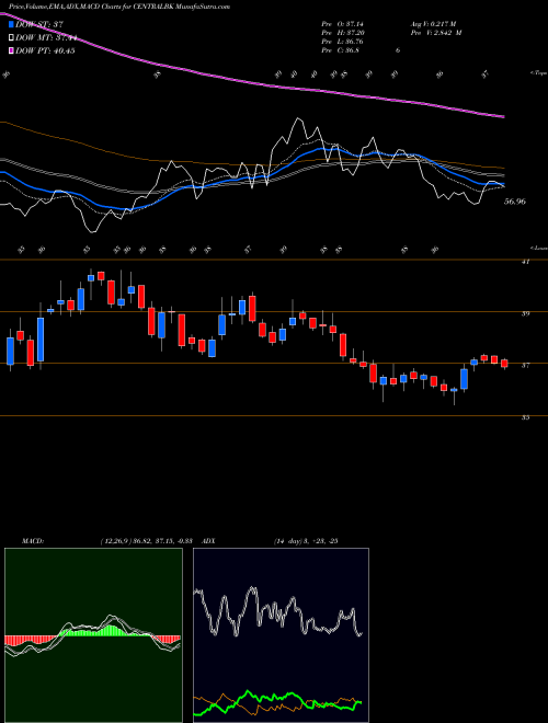 Munafa Central Bank of India (CENTRALBK) stock tips, volume analysis, indicator analysis [intraday, positional] for today and tomorrow
