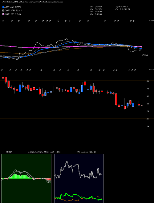 Munafa Centrum Capital Limited (CENTRUM) stock tips, volume analysis, indicator analysis [intraday, positional] for today and tomorrow