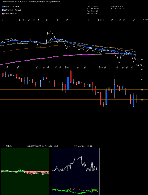 MACD charts various settings share CENTRUM Centrum Capital Limited NSE Stock exchange 