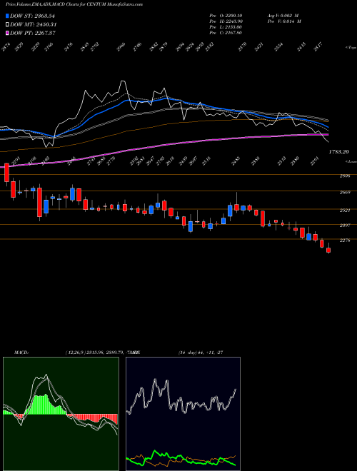 Munafa Centum Electronics Limited (CENTUM) stock tips, volume analysis, indicator analysis [intraday, positional] for today and tomorrow