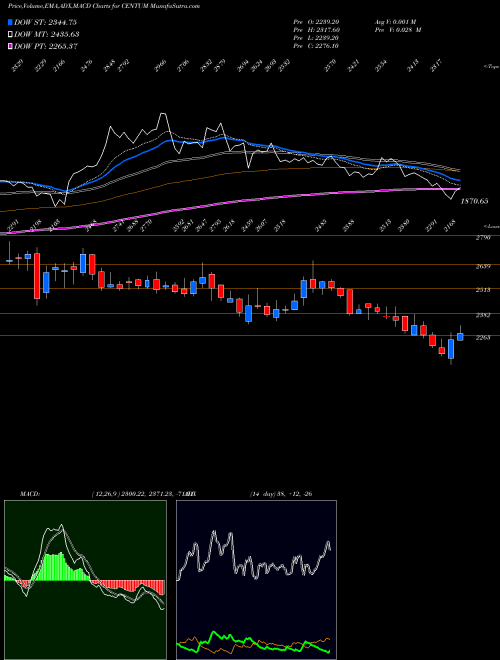 MACD charts various settings share CENTUM Centum Electronics Limited NSE Stock exchange 