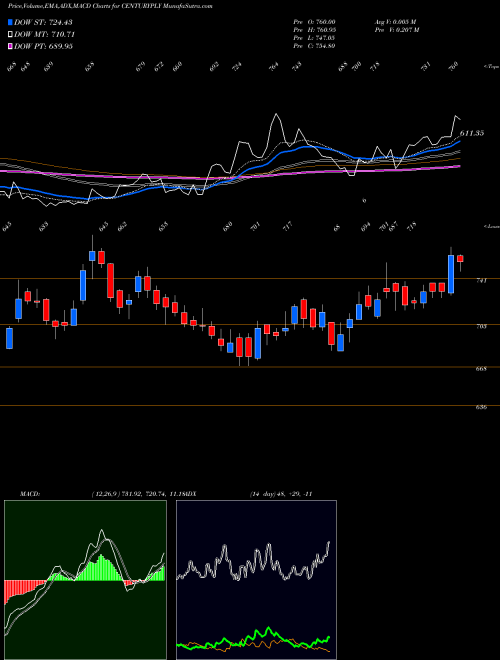 Munafa Century Plyboards (India) Limited (CENTURYPLY) stock tips, volume analysis, indicator analysis [intraday, positional] for today and tomorrow