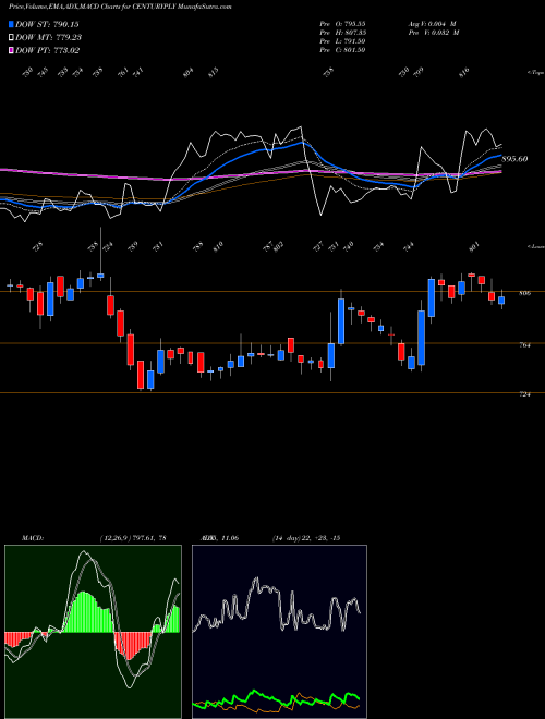 MACD charts various settings share CENTURYPLY Century Plyboards (India) Limited NSE Stock exchange 