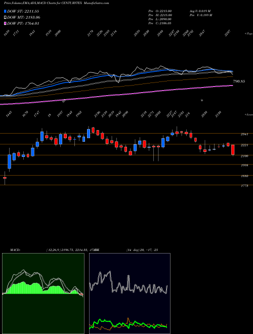 Munafa Century Textiles & Industries Limited (CENTURYTEX) stock tips, volume analysis, indicator analysis [intraday, positional] for today and tomorrow