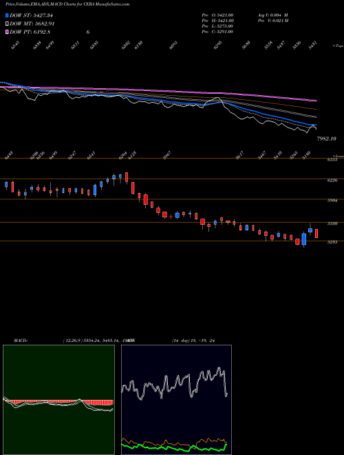 Munafa Cera Sanitaryware Limited (CERA) stock tips, volume analysis, indicator analysis [intraday, positional] for today and tomorrow