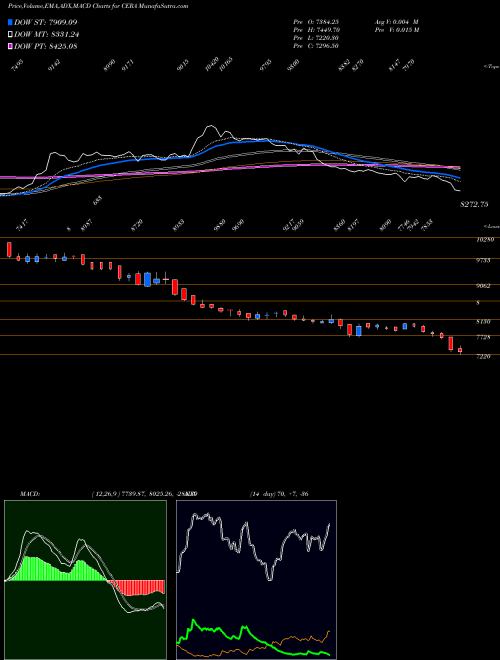 Munafa Cera Sanitaryware Limited (CERA) stock tips, volume analysis, indicator analysis [intraday, positional] for today and tomorrow