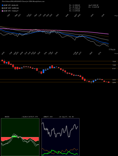 MACD charts various settings share CERA Cera Sanitaryware Limited NSE Stock exchange 