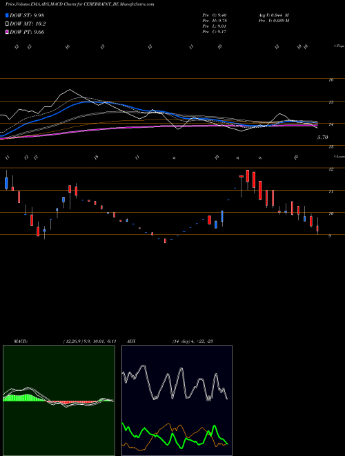 Munafa Cerebra Int Tech Ltd (CEREBRAINT_BE) stock tips, volume analysis, indicator analysis [intraday, positional] for today and tomorrow