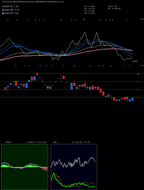 Munafa Cerebra Int Tech Ltd (CEREBRAINT_BZ) stock tips, volume analysis, indicator analysis [intraday, positional] for today and tomorrow