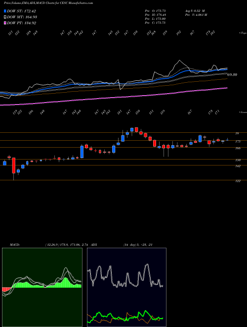 Munafa CESC Limited (CESC) stock tips, volume analysis, indicator analysis [intraday, positional] for today and tomorrow