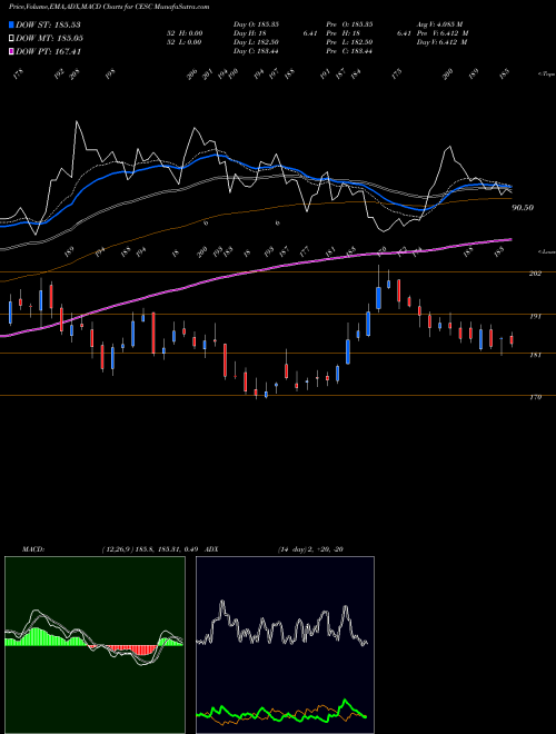 MACD charts various settings share CESC CESC Limited NSE Stock exchange 