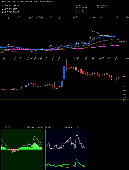 MACD charts various settings share CESCVENT Cesc Ventures Limited NSE Stock exchange 
