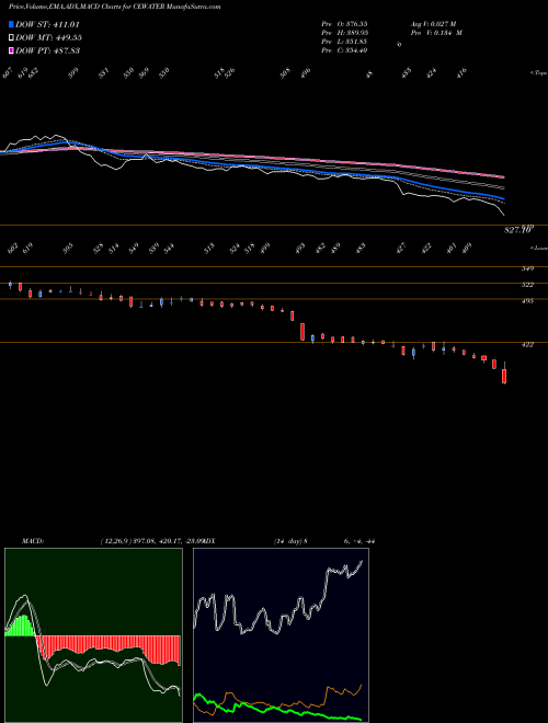 Munafa Concord Enviro Systems L (CEWATER) stock tips, volume analysis, indicator analysis [intraday, positional] for today and tomorrow