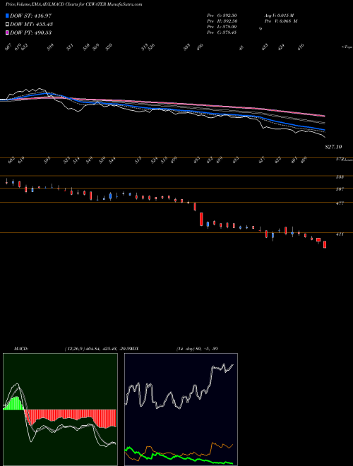 MACD charts various settings share CEWATER Concord Enviro Systems L NSE Stock exchange 