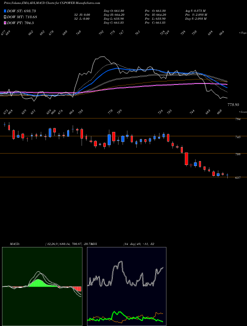 MACD charts various settings share CGPOWER Cg Power And Ind Sol Ltd NSE Stock exchange 