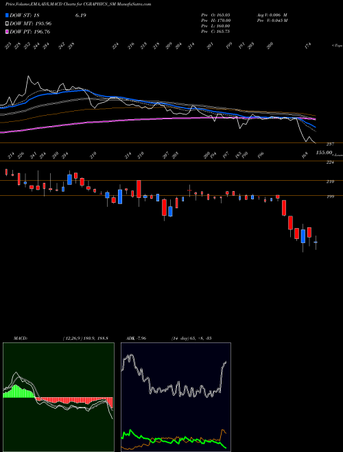 MACD charts various settings share CGRAPHICS_SM Creative Graphics S Ind L NSE Stock exchange 