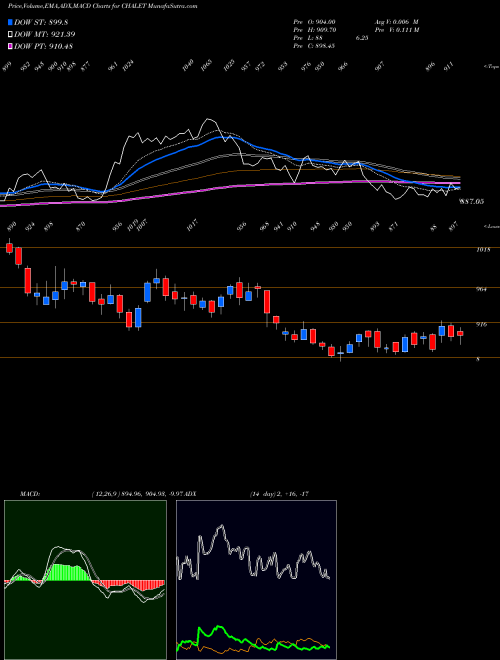 Munafa Chalet Hotels Limited (CHALET) stock tips, volume analysis, indicator analysis [intraday, positional] for today and tomorrow
